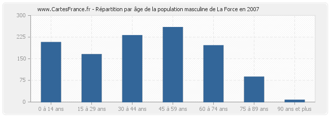 Répartition par âge de la population masculine de La Force en 2007